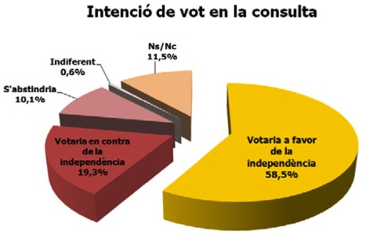 Gráfico que refleja el apoyo mayoritaria a la independencia. (AMI)